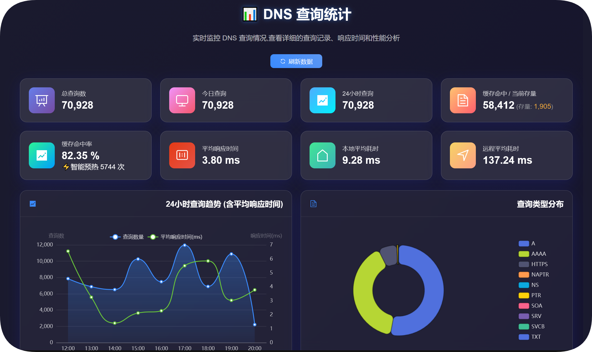 DNS Dashboard